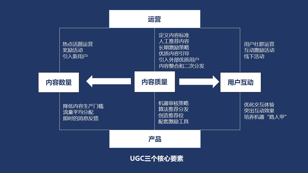 运营要怎么做？