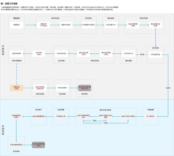 关于运营的工作流程与规范，全是干货