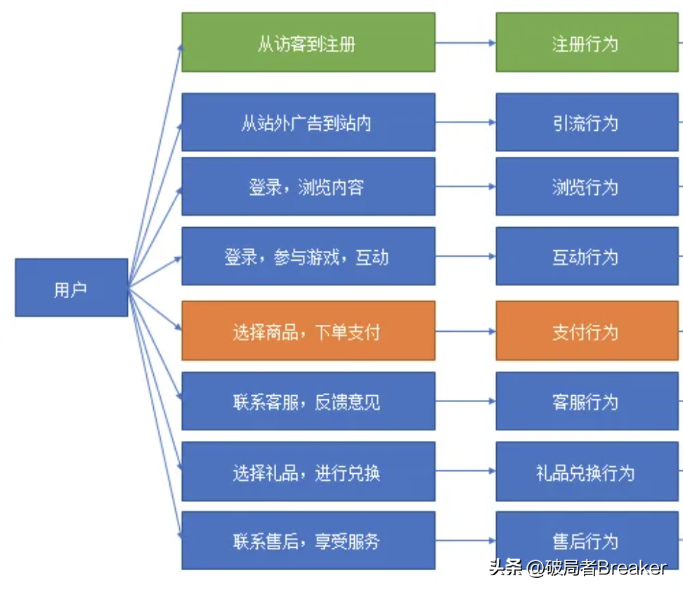 用户运营全流程思路详解