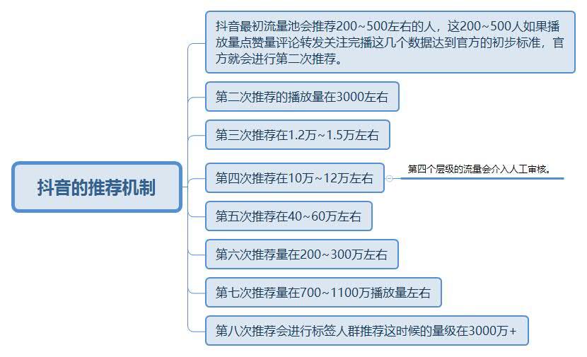 从0到变现的抖音全新运营攻略