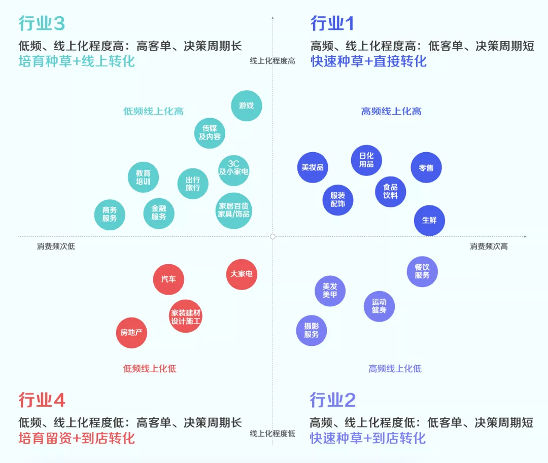 GMV同比增长50倍！揭秘4大行业抖音私域运营方法论