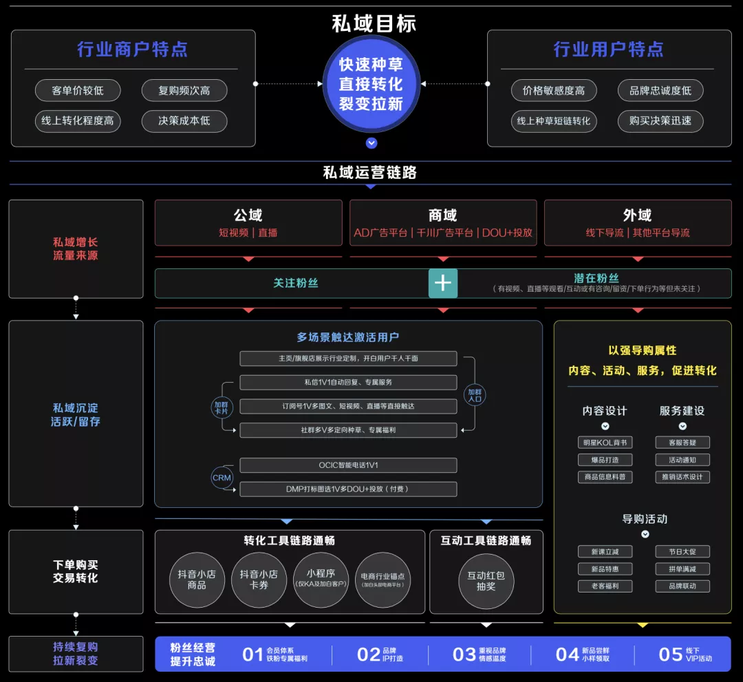 GMV同比增长50倍！揭秘4大行业抖音私域运营方法论