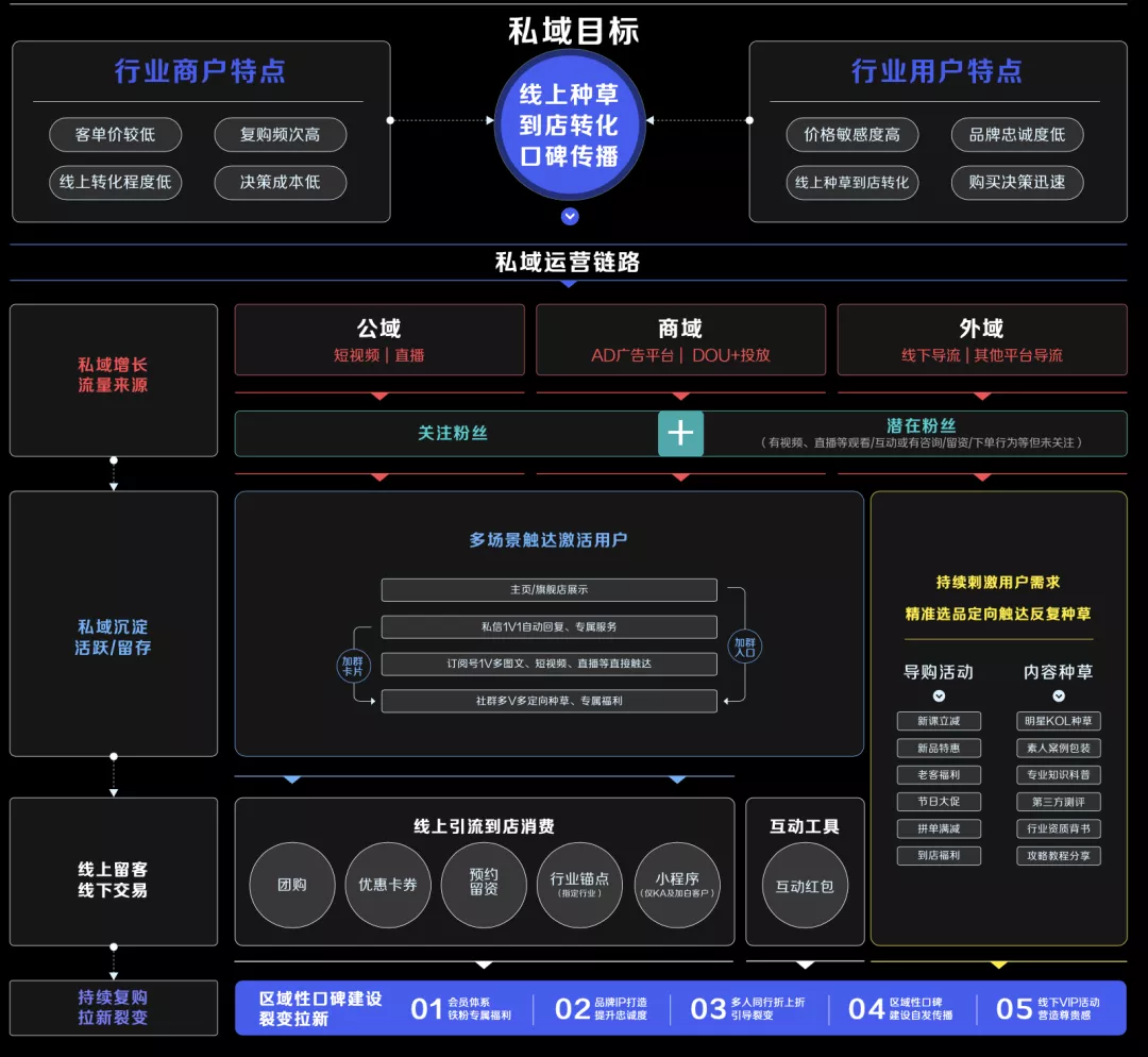 GMV同比增长50倍！揭秘4大行业抖音私域运营方法论