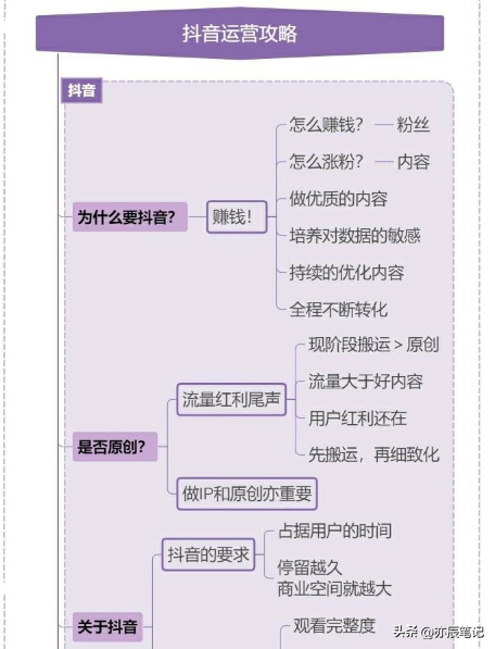 抖音账号运营全攻略「完整版思维导图」