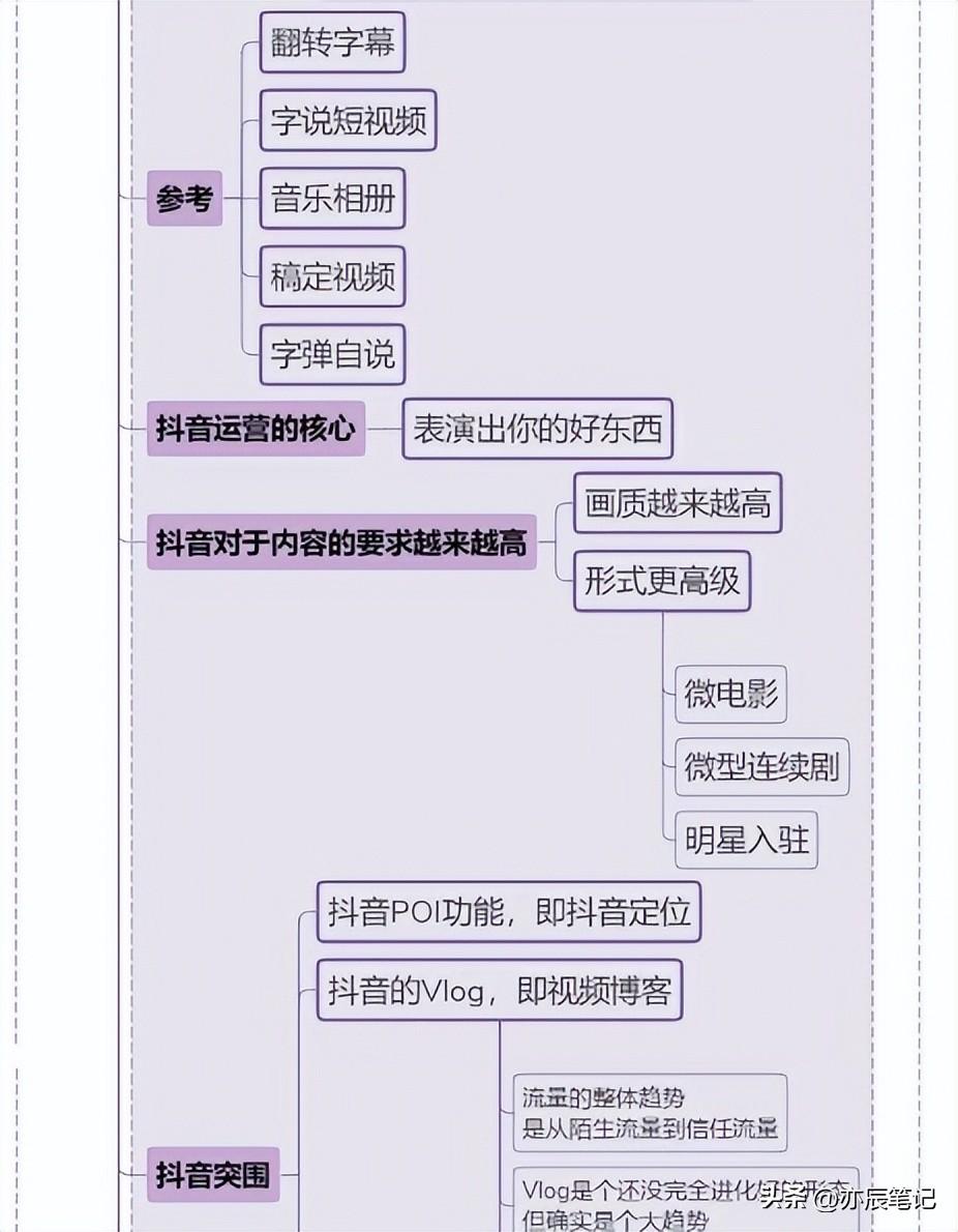 抖音账号运营全攻略「完整版思维导图」