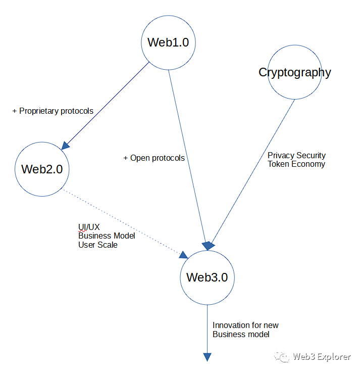 对Web3.0概念的梳理