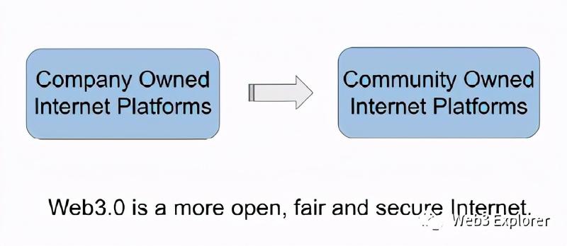 对Web3.0概念的梳理