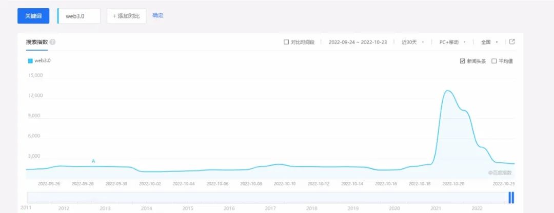 连周星驰都按捺不住的WEB3.0是啥？与NFT有什么关系？