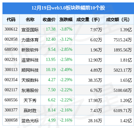 web3.0板块12月19日跌1.39%，宣亚国际领跌，主力资金净流出1.55亿元