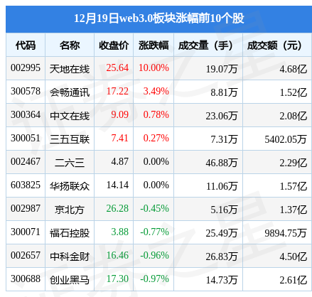 web3.0板块12月19日跌1.39%，宣亚国际领跌，主力资金净流出1.55亿元