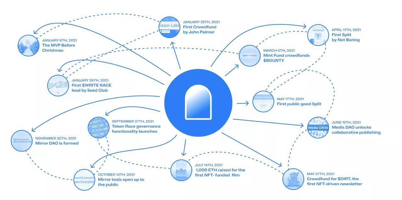 Web3.0时代的媒体，这片荒地何时开出第一朵花？