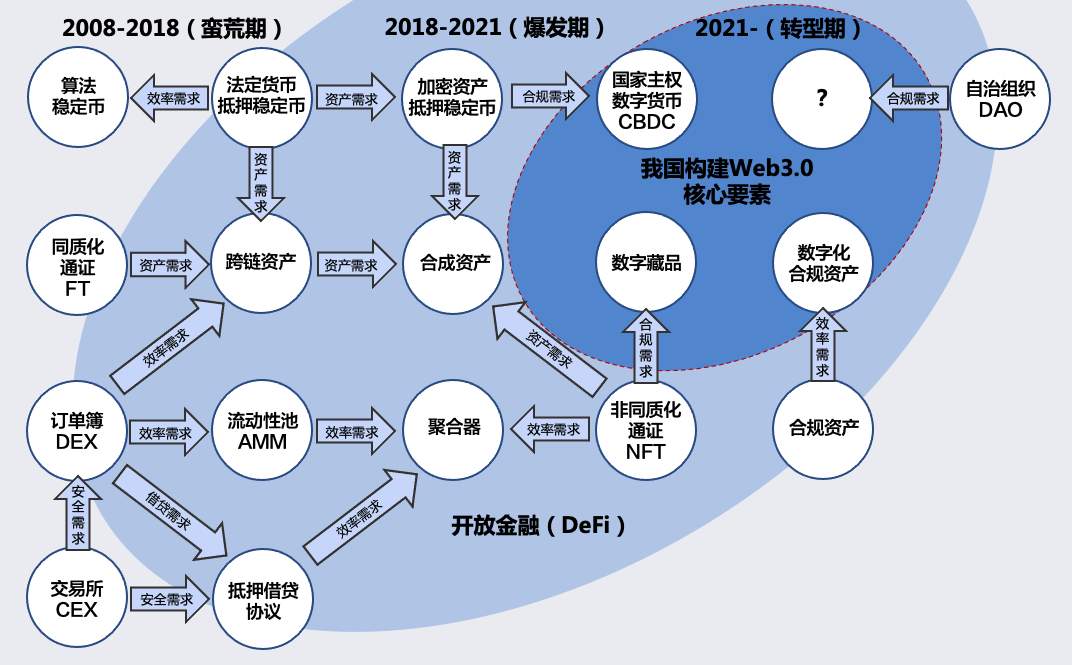 WEB3.0关键技术之分布式金融、数字身份、自治组织