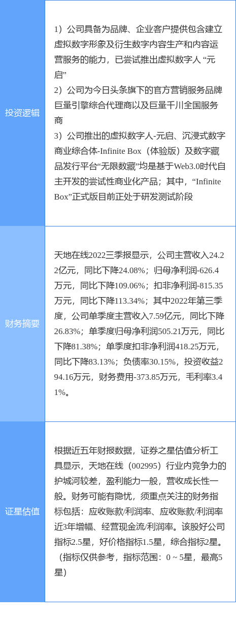 12月19日天地在线涨停分析：web3.0，字节跳动概念股，虚拟数字人概念热股