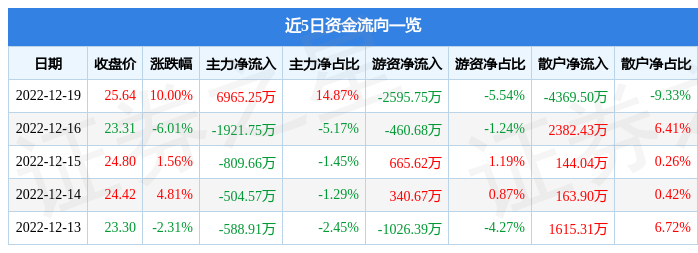 12月19日天地在线涨停分析：web3.0，字节跳动概念股，虚拟数字人概念热股