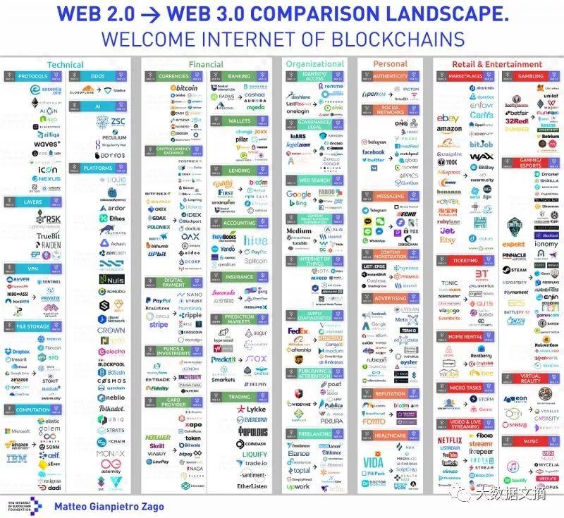 去中心化的Web 3.0是什么来头？互联网巨头们颤抖吧……