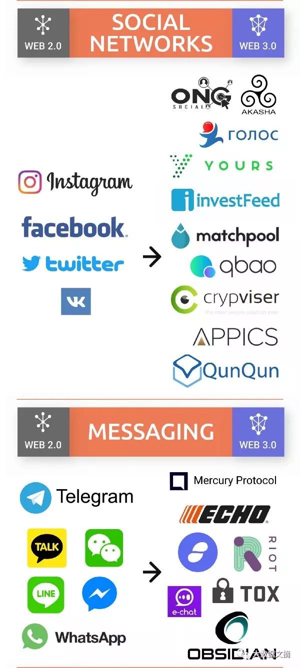 去中心化的Web 3.0是什么来头？互联网巨头们颤抖吧……