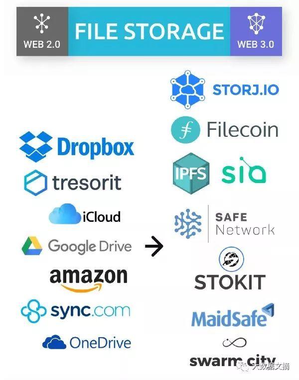 去中心化的Web 3.0是什么来头？互联网巨头们颤抖吧……