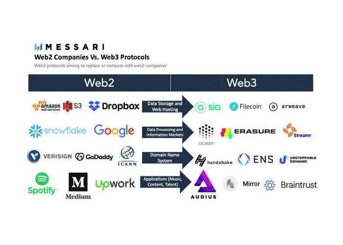 Web3.0带来天翻地覆的变化？全面科普！所谓的Web3.0到底是什么？