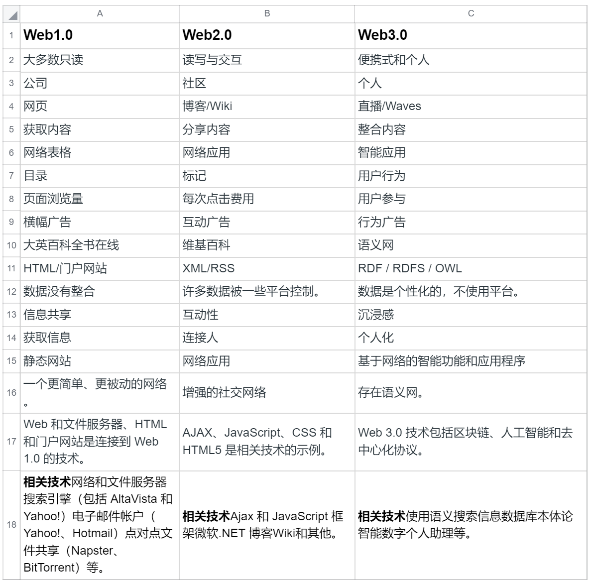 Web3.0带来天翻地覆的变化？全面科普！所谓的Web3.0到底是什么？