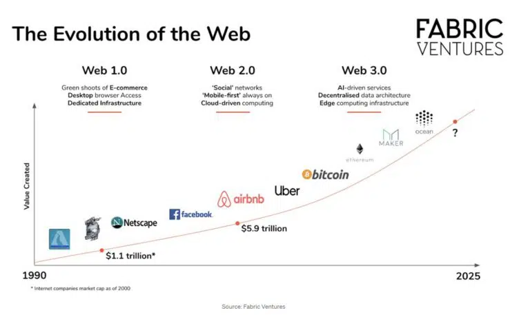 Web3.0带来天翻地覆的变化？全面科普！所谓的Web3.0到底是什么？