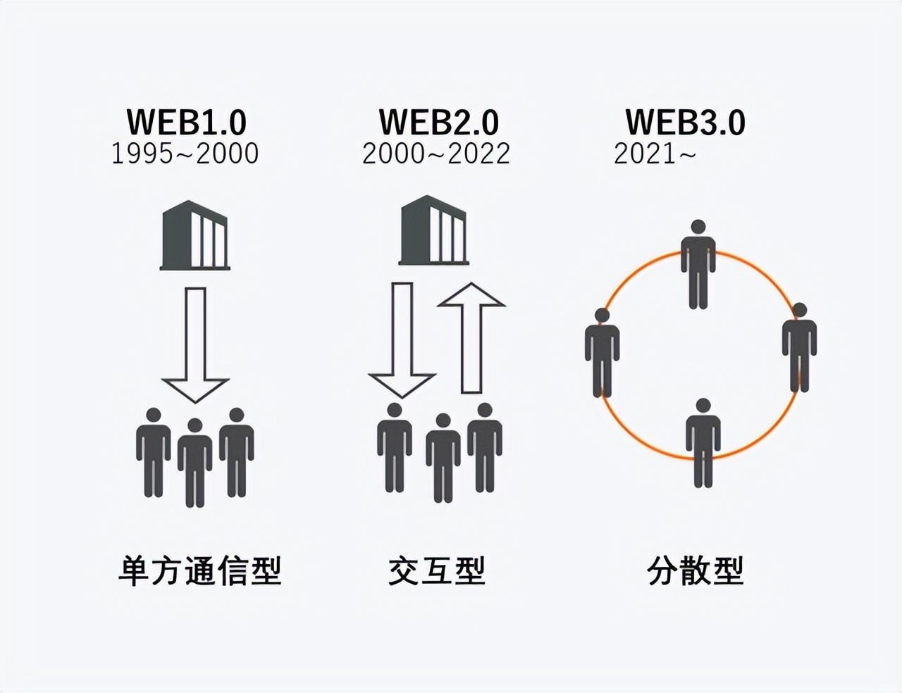 Web3.0带来天翻地覆的变化？全面科普！所谓的Web3.0到底是什么？