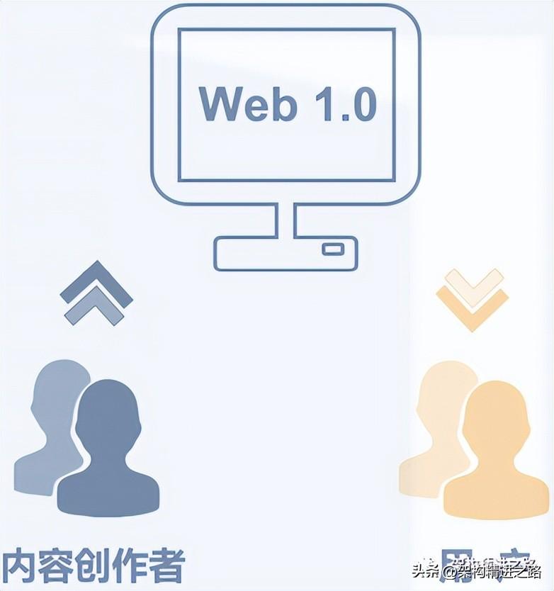 2022年，Web 3.0 是泡沫还是金矿？