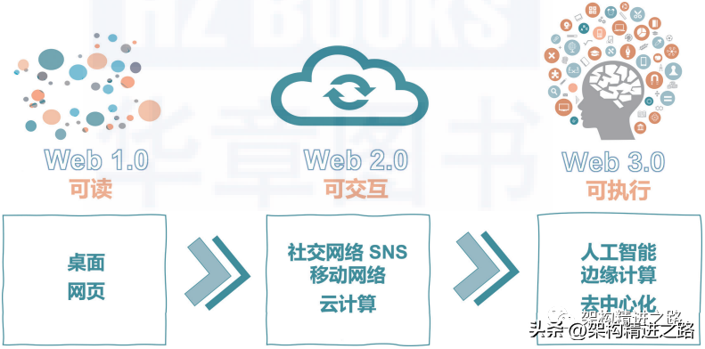 2022年，Web 3.0 是泡沫还是金矿？