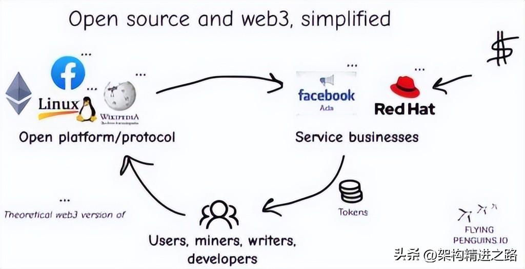 2022年，Web 3.0 是泡沫还是金矿？