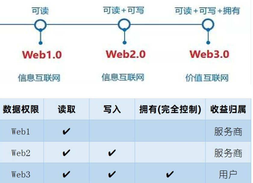 科普：到底什么是web3