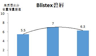 全球唇膏品牌排行榜