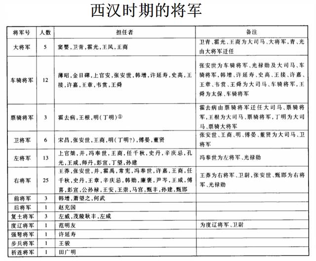 前、后、左、右、偏将军各负责什么？