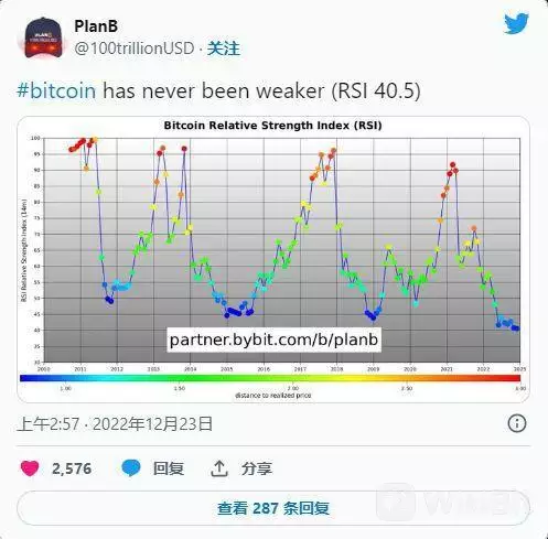 如果比特币减半历史押韵，BTC 可能接近底部