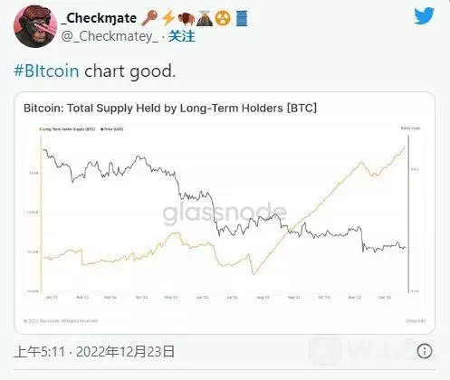 如果比特币减半历史押韵，BTC 可能接近底部