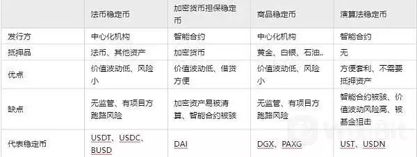 稳定币USDT、USDC、BUSD、DAI优点与风险？