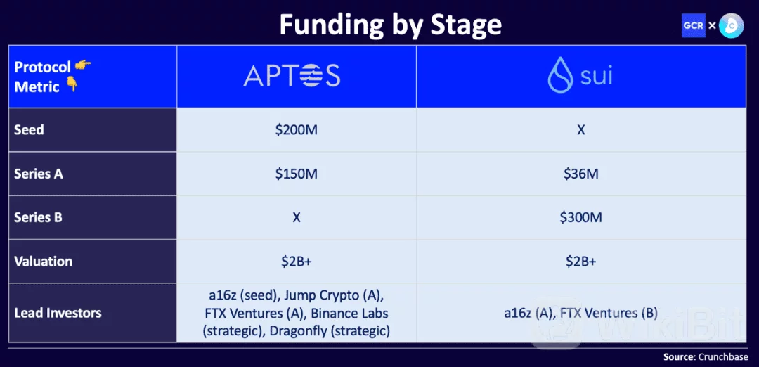 Aptos 对比 Sui：一场新的公链博弈