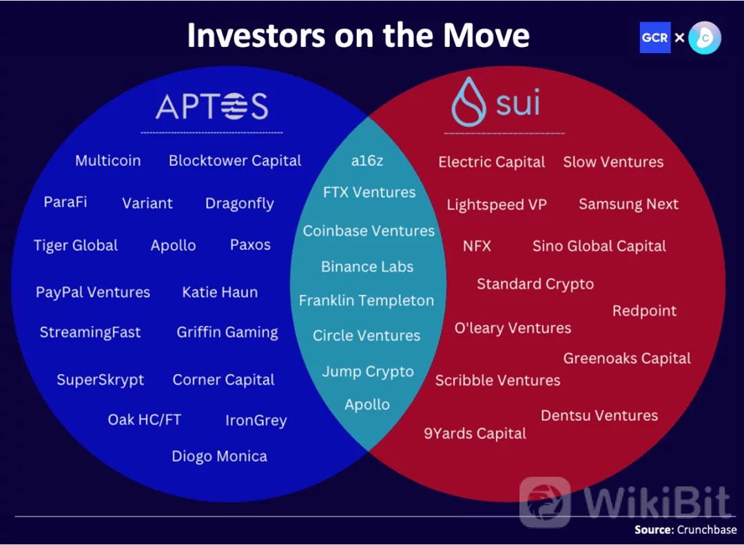 Aptos 对比 Sui：一场新的公链博弈