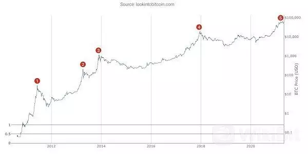 如何分析比特币十年价格历史