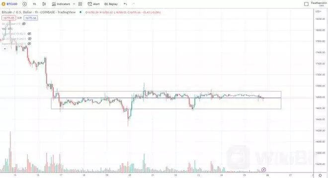 比特币波动停滞但 BTC 的“新年派对”可能在望