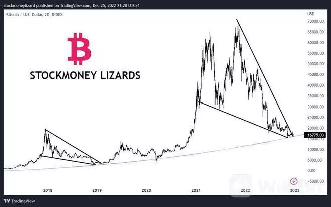 比特币波动停滞但 BTC 的“新年派对”可能在望