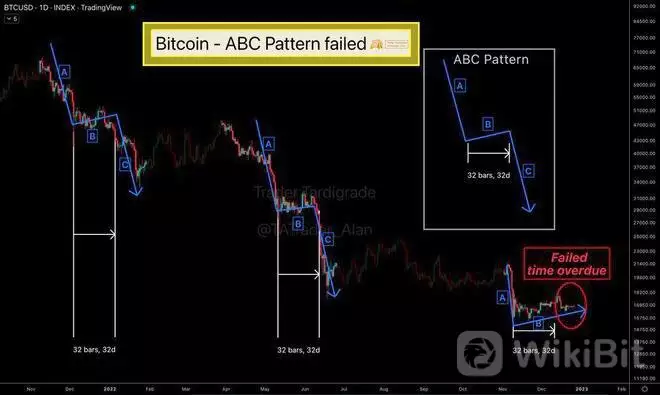 比特币波动停滞但 BTC 的“新年派对”可能在望