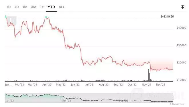 比特币波动停滞但 BTC 的“新年派对”可能在望