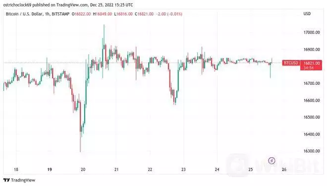 比特币（BTC）避免“圣诞攀升”——底部波动