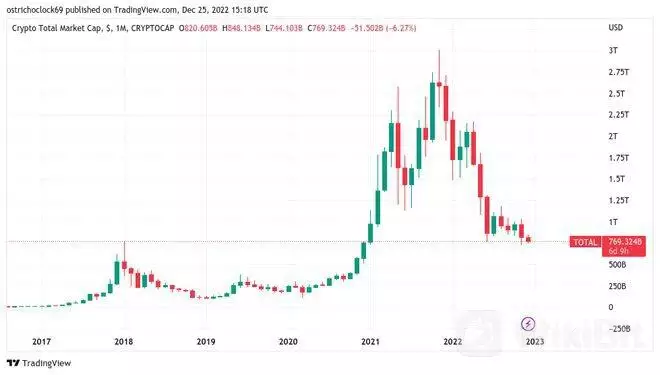 比特币（BTC）避免“圣诞攀升”——底部波动