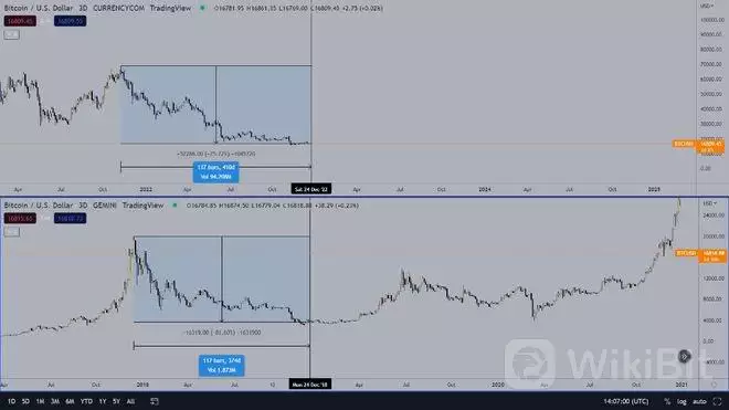 比特币（BTC）避免“圣诞攀升”——底部波动