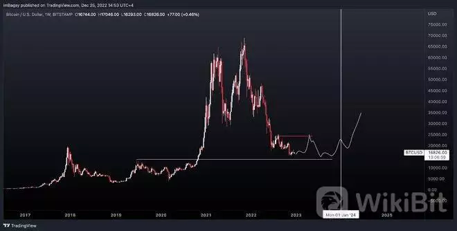 比特币（BTC）避免“圣诞攀升”——底部波动