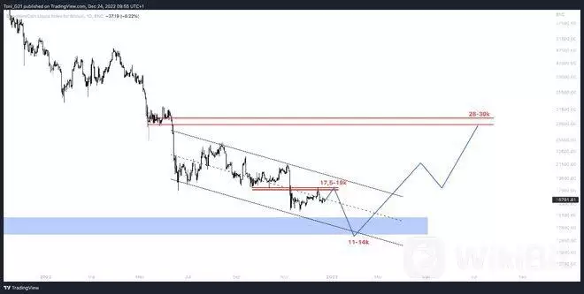 比特币（BTC）避免“圣诞攀升”——底部波动