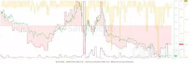 为什么最受欢迎的山寨币下跌了 62%？跌势还会继续吗？