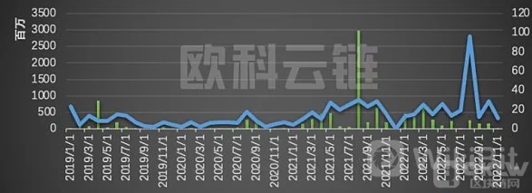 2022 年全球区块链生态安全概述