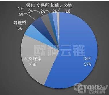 2022 年全球区块链生态安全概述