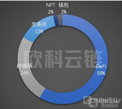 2022 年全球区块链生态安全概述